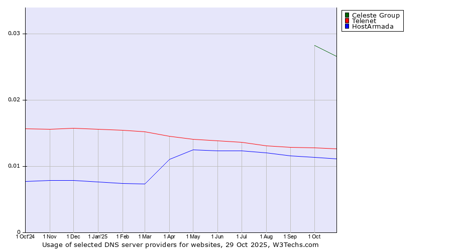 Historical trends in the usage of Celeste Group vs. Telenet vs. HostArmada