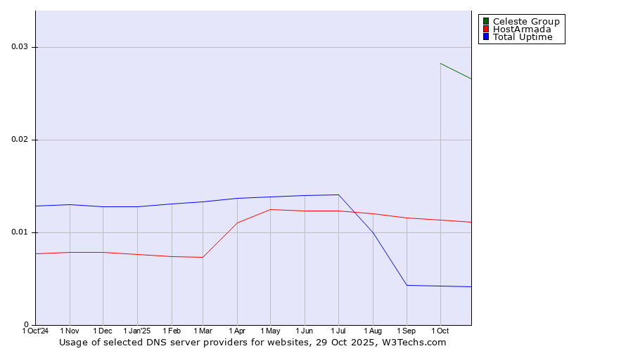 Historical trends in the usage of Celeste Group vs. HostArmada vs. Total Uptime