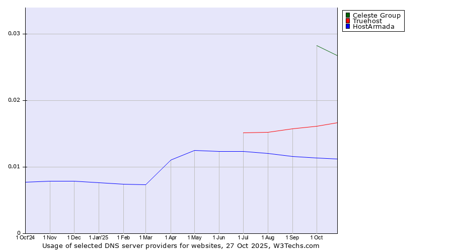 Historical trends in the usage of Celeste Group vs. Truehost vs. HostArmada