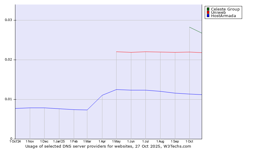 Historical trends in the usage of Celeste Group vs. Uniweb vs. HostArmada