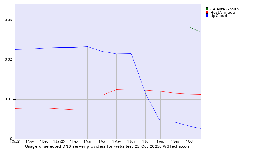 Historical trends in the usage of Celeste Group vs. HostArmada vs. UpCloud