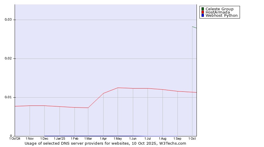 Historical trends in the usage of Celeste Group vs. HostArmada vs. Webhost Python
