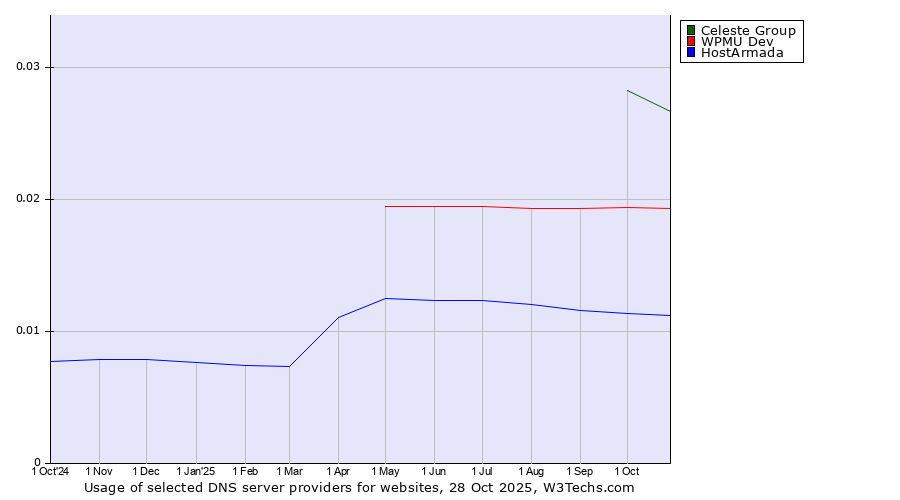 Historical trends in the usage of Celeste Group vs. WPMU Dev vs. HostArmada