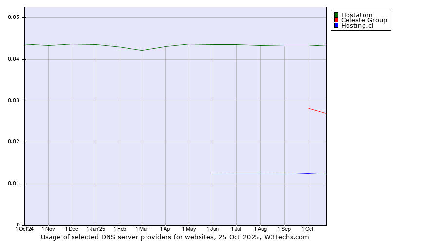 Historical trends in the usage of Hostatom vs. Celeste Group vs. Hosting.cl