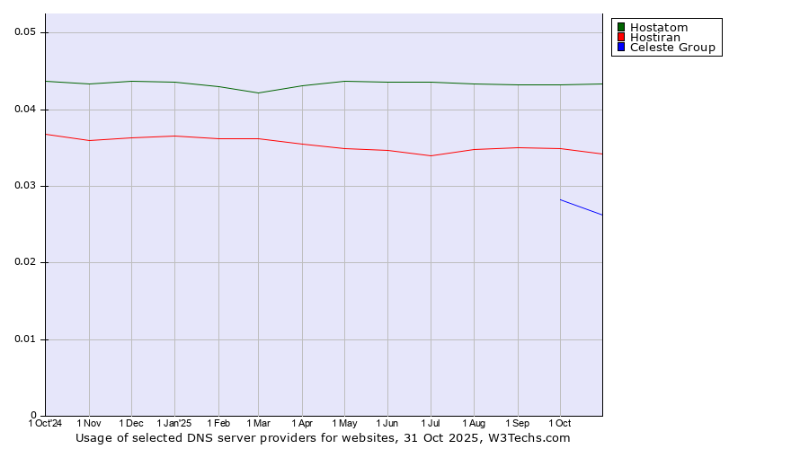 Historical trends in the usage of Hostatom vs. Hostiran vs. Celeste Group