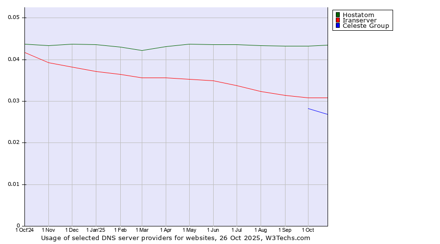 Historical trends in the usage of Hostatom vs. Iranserver vs. Celeste Group