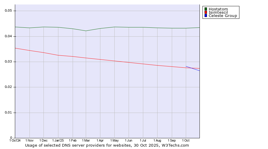 Historical trends in the usage of Hostatom vs. Celeste Group vs. Isimtescil