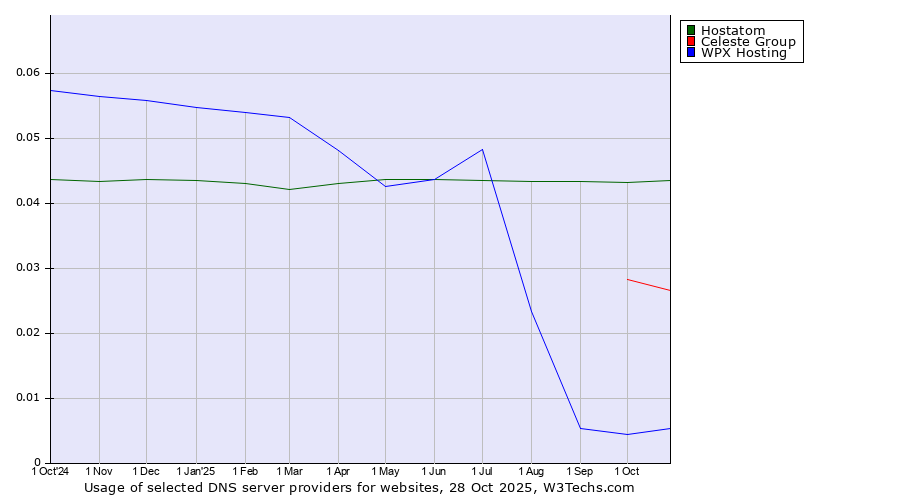 Historical trends in the usage of Hostatom vs. Celeste Group vs. WPX Hosting