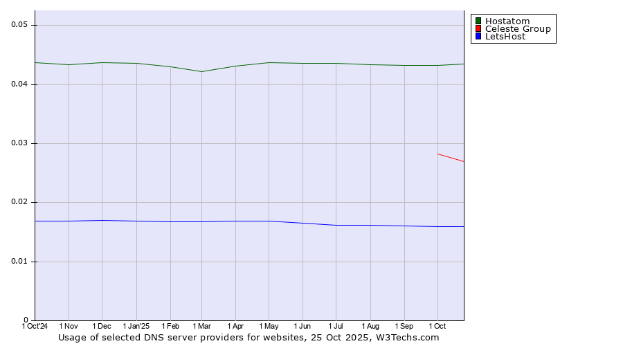 Historical trends in the usage of Hostatom vs. Celeste Group vs. LetsHost