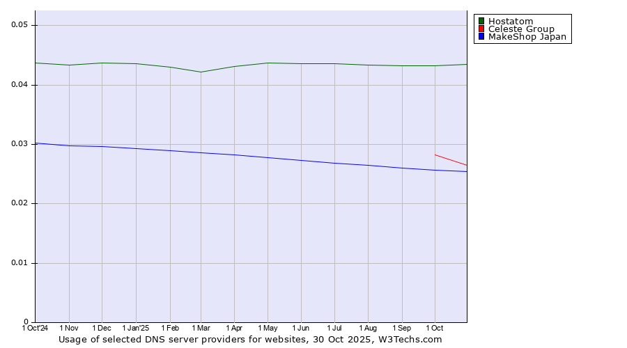 Historical trends in the usage of Hostatom vs. Celeste Group vs. MakeShop Japan