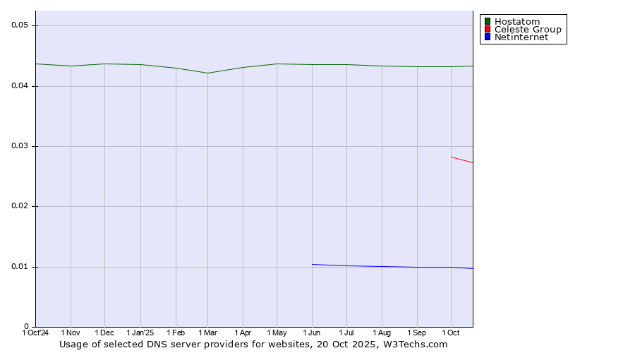 Historical trends in the usage of Hostatom vs. Celeste Group vs. Netinternet