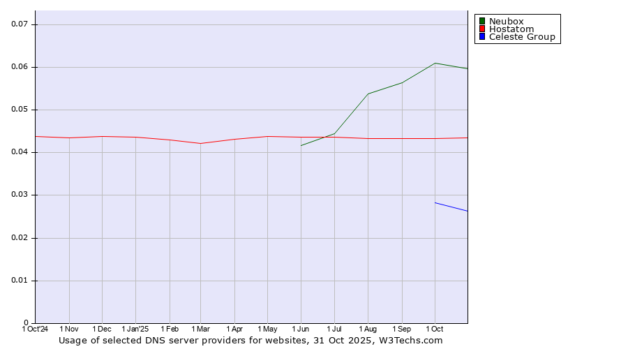 Historical trends in the usage of Neubox vs. Hostatom vs. Celeste Group