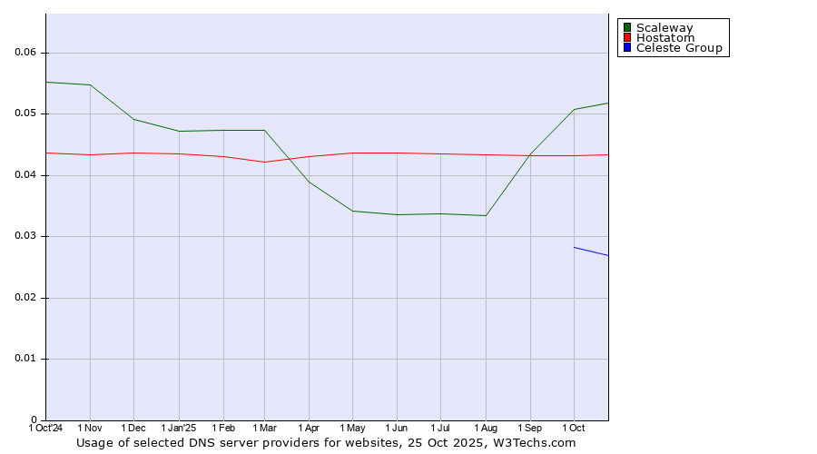 Historical trends in the usage of Scaleway vs. Hostatom vs. Celeste Group