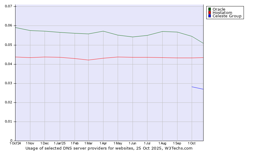 Historical trends in the usage of Oracle vs. Hostatom vs. Celeste Group