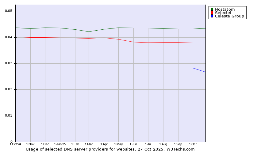 Historical trends in the usage of Hostatom vs. Selectel vs. Celeste Group