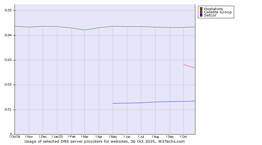 Historical trends in the usage of Hostatom vs. Celeste Group vs. Setcor