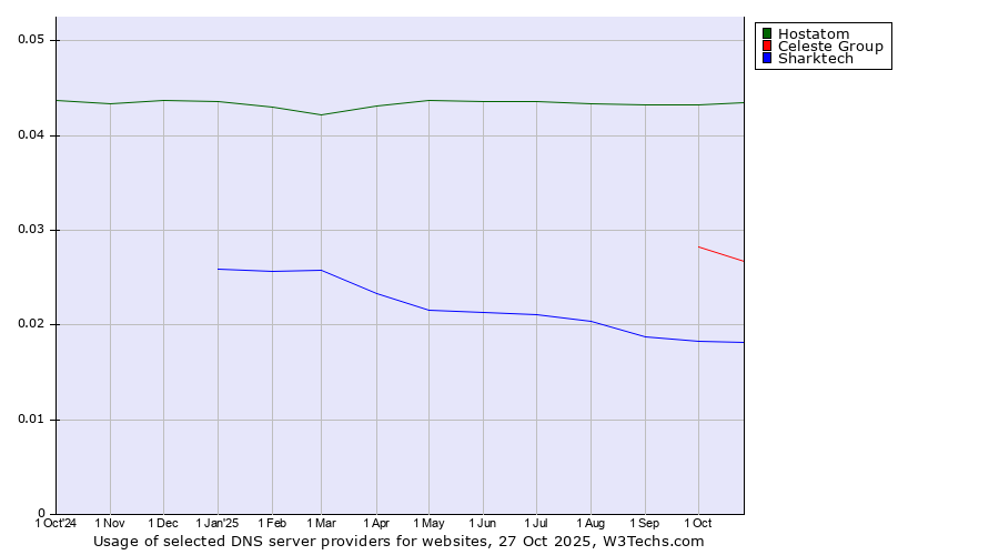 Historical trends in the usage of Hostatom vs. Celeste Group vs. Sharktech