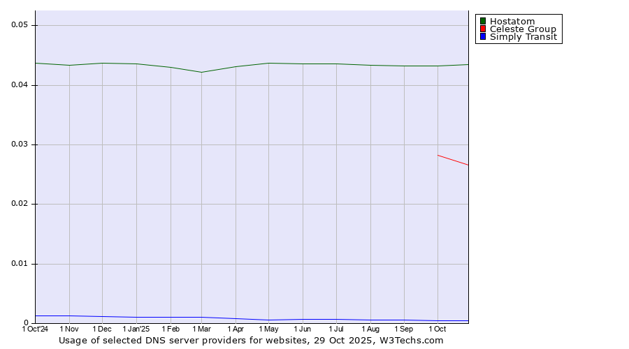 Historical trends in the usage of Hostatom vs. Celeste Group vs. Simply Transit