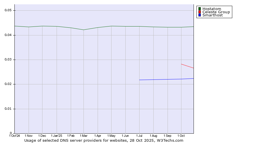 Historical trends in the usage of Hostatom vs. Celeste Group vs. Smarthost