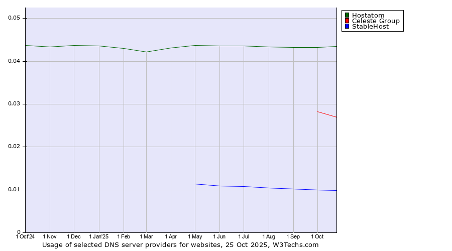 Historical trends in the usage of Hostatom vs. Celeste Group vs. StableHost