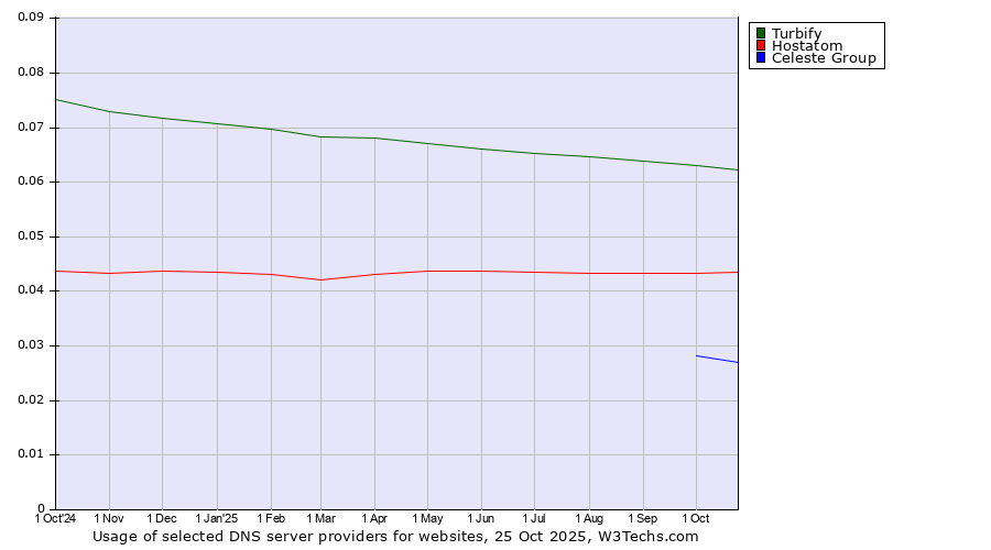 Historical trends in the usage of Turbify vs. Hostatom vs. Celeste Group