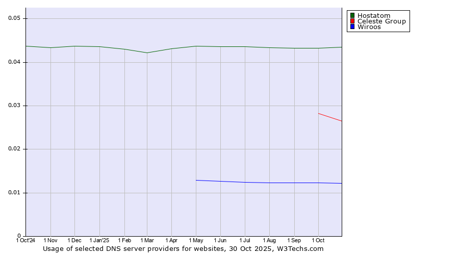 Historical trends in the usage of Hostatom vs. Celeste Group vs. Wiroos