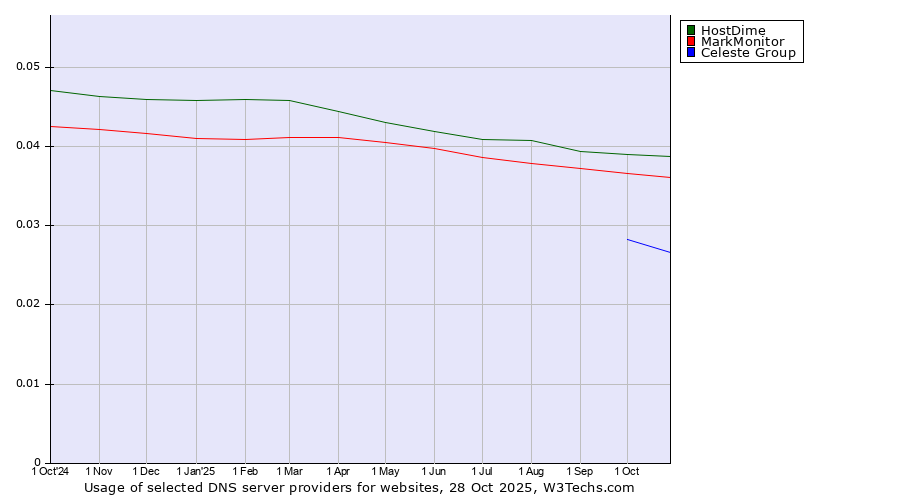 Historical trends in the usage of HostDime vs. MarkMonitor vs. Celeste Group