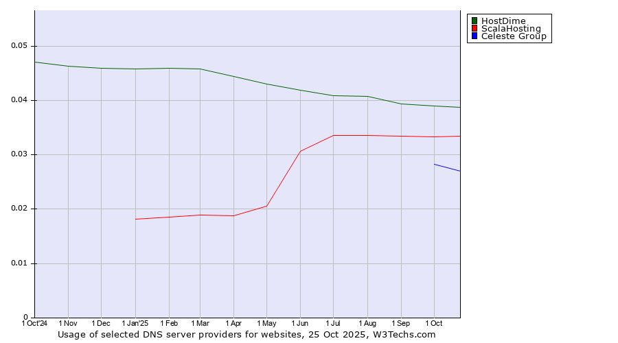 Historical trends in the usage of HostDime vs. ScalaHosting vs. Celeste Group
