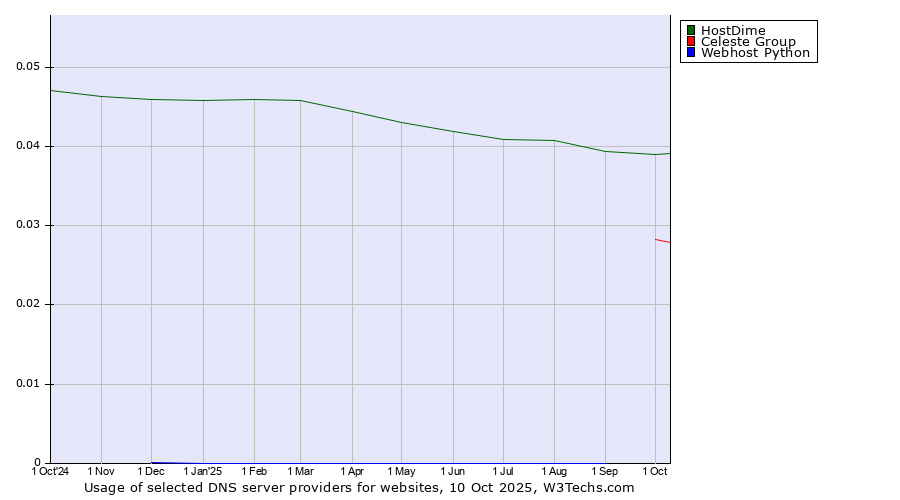 Historical trends in the usage of HostDime vs. Celeste Group vs. Webhost Python