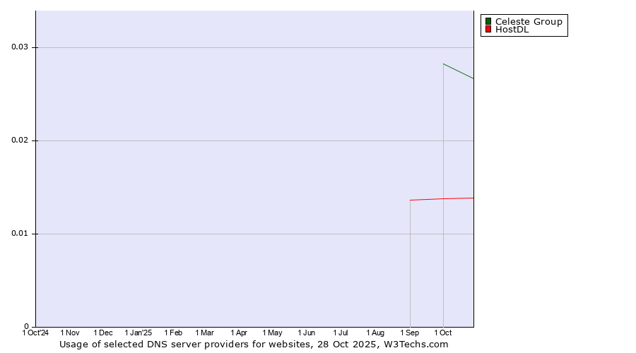 Historical trends in the usage of Celeste Group vs. HostDL