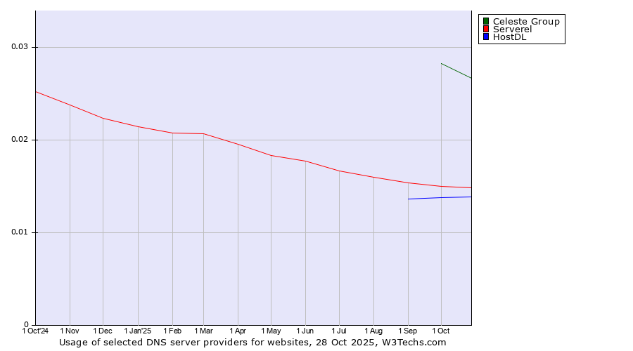 Historical trends in the usage of Celeste Group vs. Serverel vs. HostDL