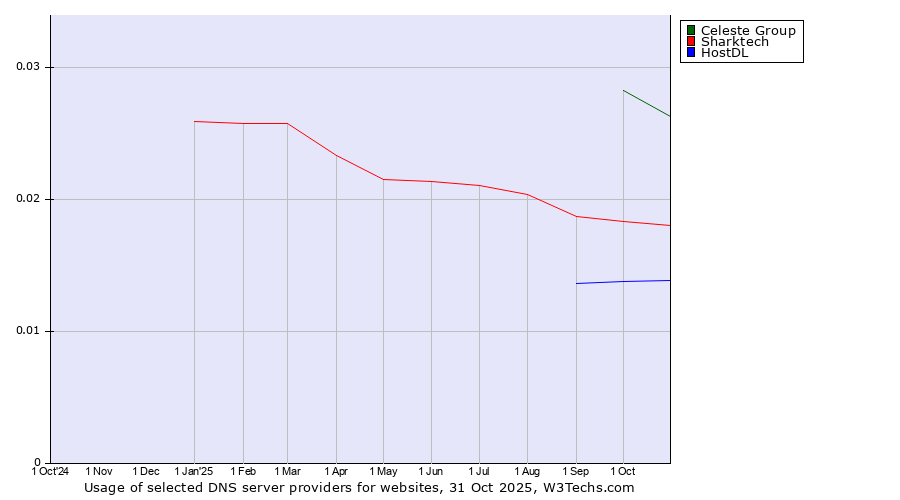 Historical trends in the usage of Celeste Group vs. Sharktech vs. HostDL