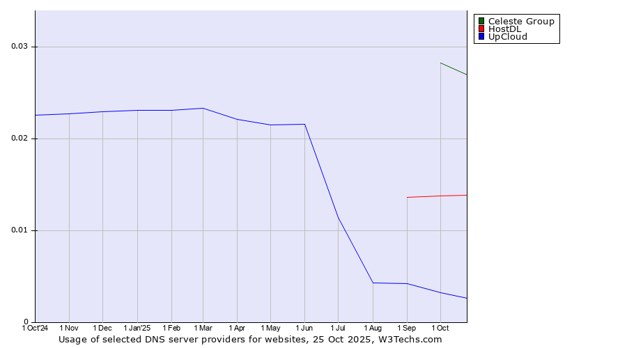 Historical trends in the usage of Celeste Group vs. HostDL vs. UpCloud