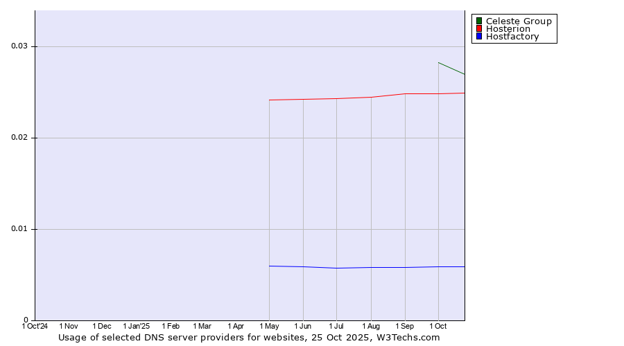 Historical trends in the usage of Celeste Group vs. Hosterion vs. Hostfactory