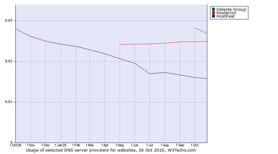 Historical trends in the usage of Celeste Group vs. Hosterion vs. HostFeat