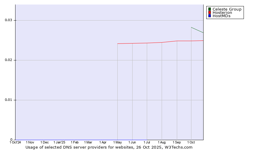 Historical trends in the usage of Celeste Group vs. Hosterion vs. HostMDs