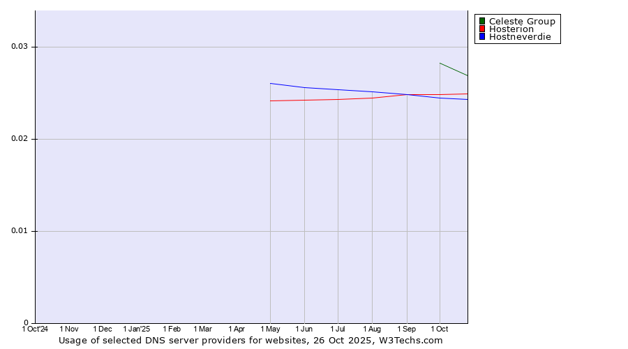 Historical trends in the usage of Celeste Group vs. Hosterion vs. Hostneverdie