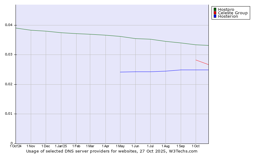 Historical trends in the usage of Hostpro vs. Celeste Group vs. Hosterion