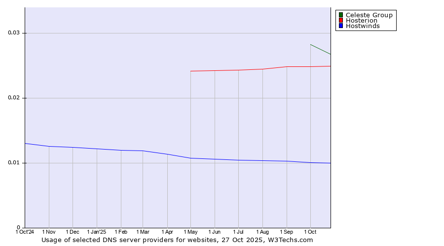 Historical trends in the usage of Celeste Group vs. Hosterion vs. Hostwinds