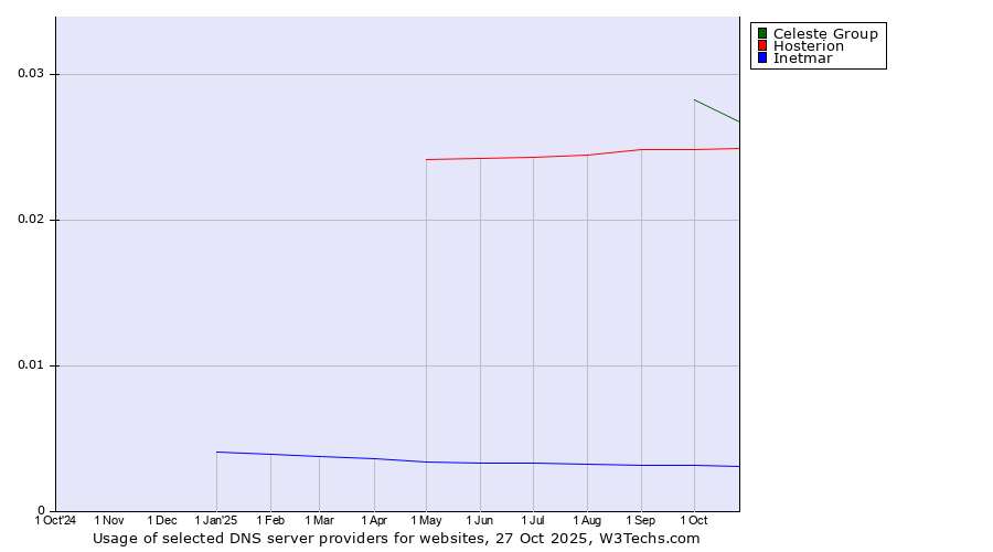 Historical trends in the usage of Celeste Group vs. Hosterion vs. Inetmar