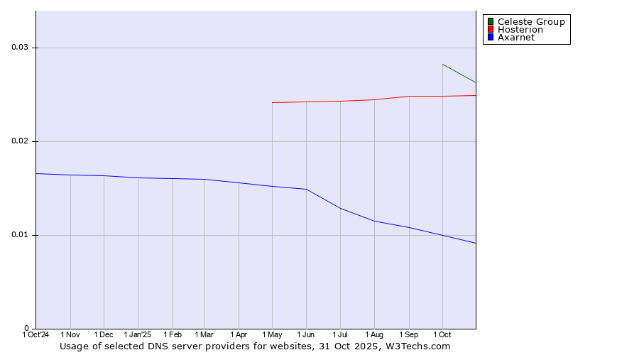 Historical trends in the usage of Celeste Group vs. Hosterion vs. Axarnet
