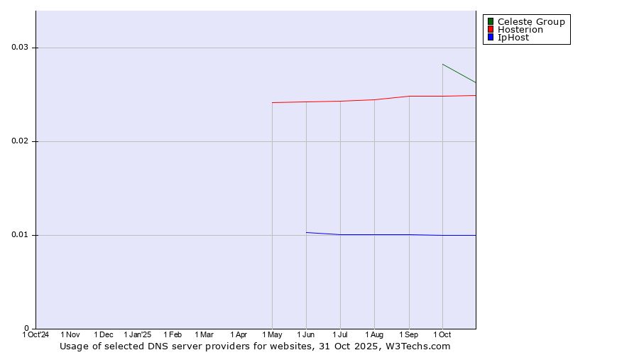 Historical trends in the usage of Celeste Group vs. Hosterion vs. IpHost