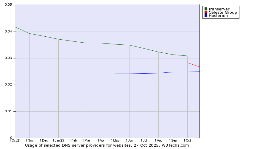 Historical trends in the usage of Iranserver vs. Celeste Group vs. Hosterion