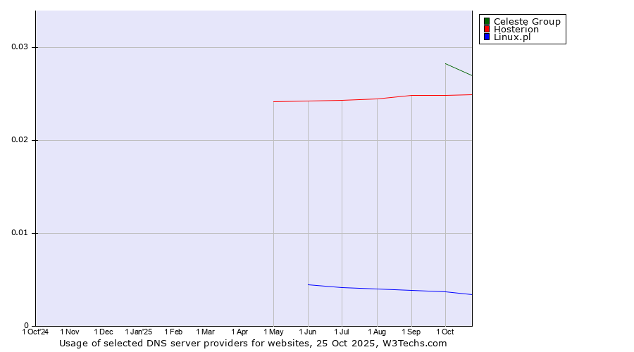 Historical trends in the usage of Celeste Group vs. Hosterion vs. Linux.pl