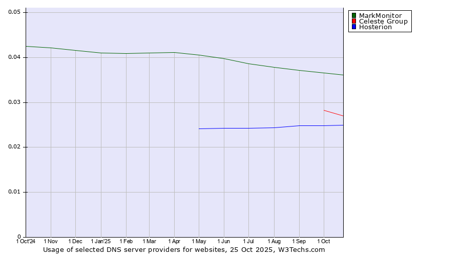 Historical trends in the usage of MarkMonitor vs. Celeste Group vs. Hosterion