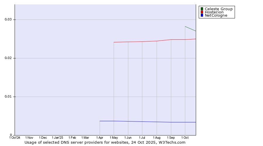 Historical trends in the usage of Celeste Group vs. Hosterion vs. NetCologne
