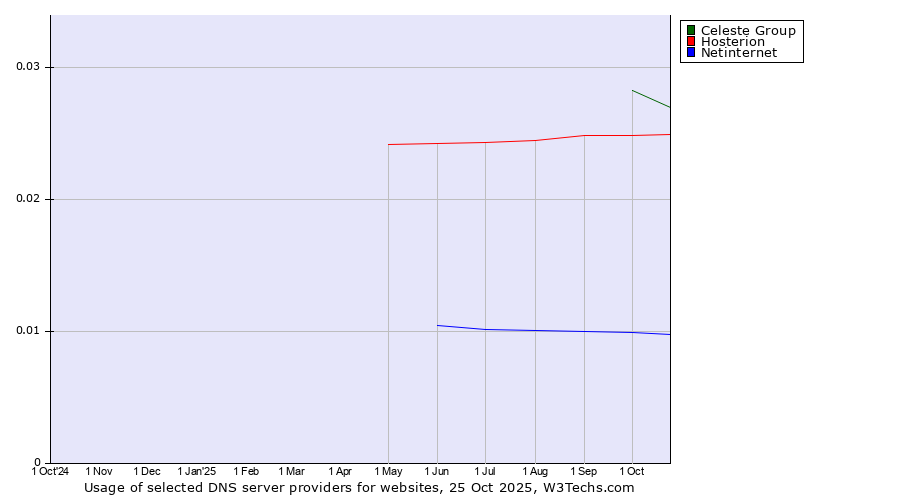 Historical trends in the usage of Celeste Group vs. Hosterion vs. Netinternet