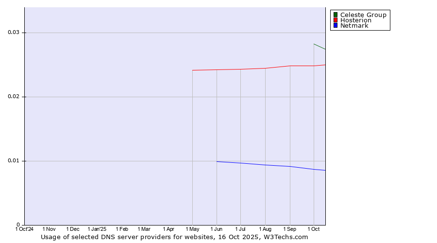 Historical trends in the usage of Celeste Group vs. Hosterion vs. Netmark