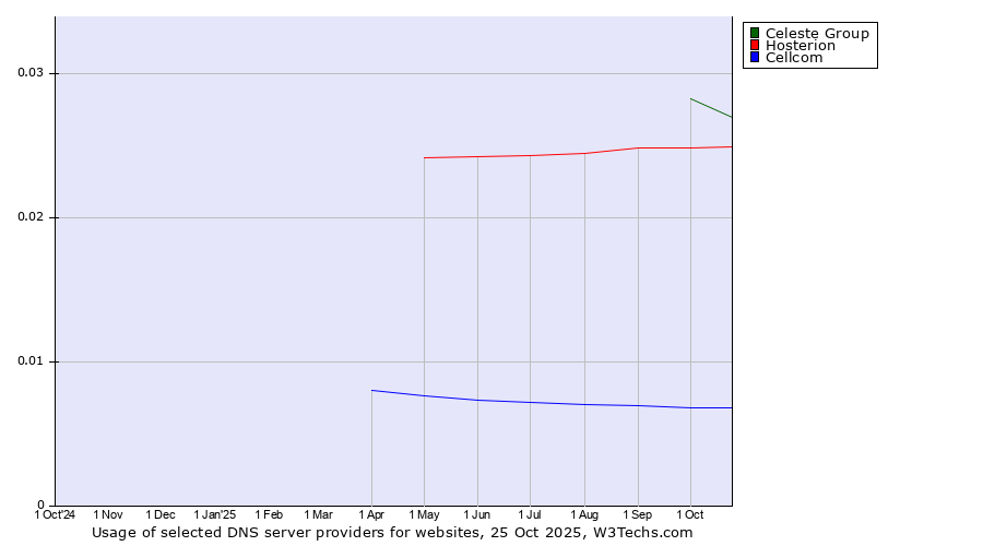 Historical trends in the usage of Celeste Group vs. Hosterion vs. Cellcom