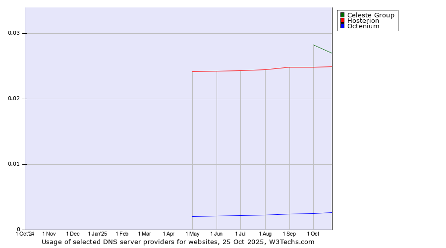 Historical trends in the usage of Celeste Group vs. Hosterion vs. Octenium